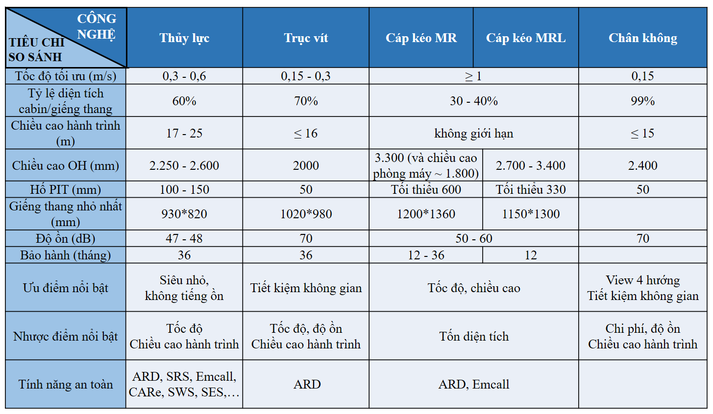 7 tiêu chí cần lưu ý khi lựa chọn thang máy cho nhà ở 1