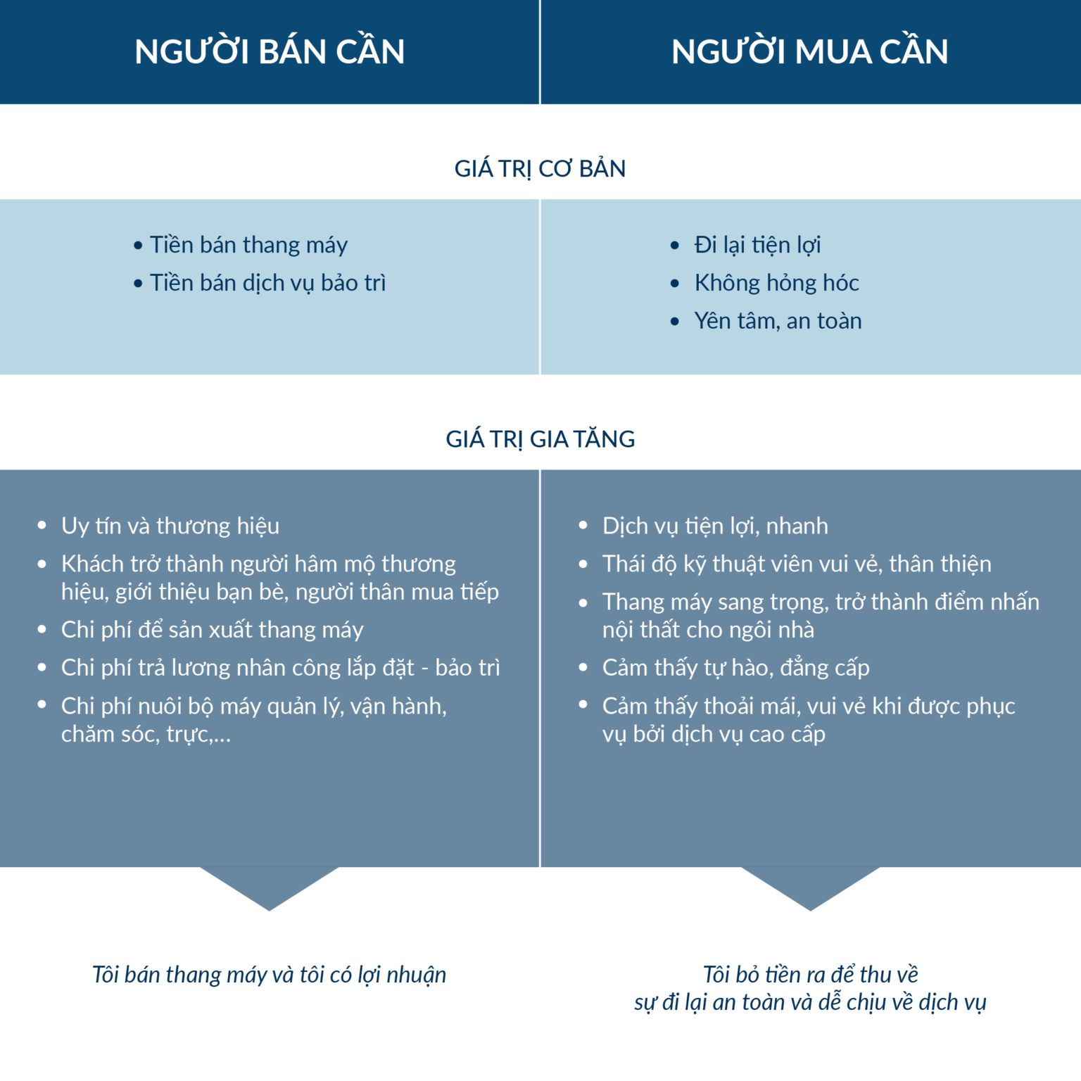 Dat-va-re-hay-cau-chuyen-ve-tieu-chi-lua-chon-san-pham-bang