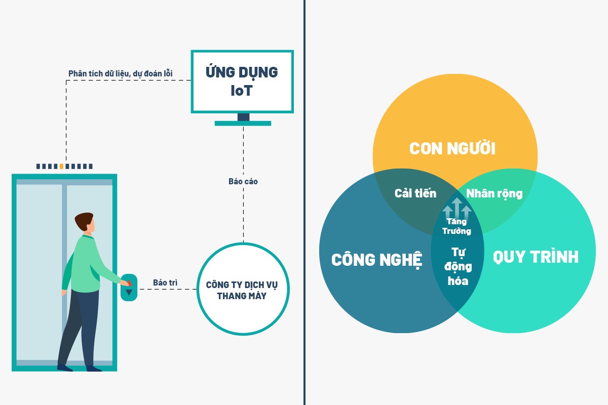 IoT-Toi-uu-hoa-dich-vu-bao-tri-thang-may-1