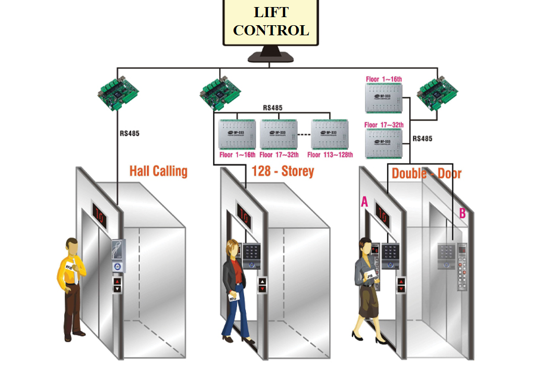 Hệ thống kiểm soát thang máy