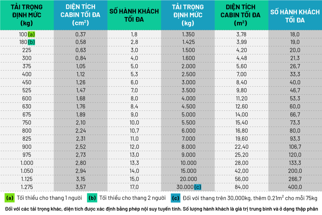 Bảng 1: Bảng 6 từ tiêu chuẩn EN 81-20:2020