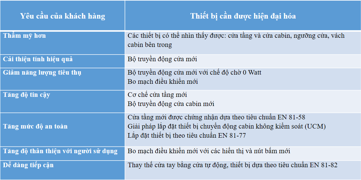 Thiết bị được hiện đại hóa theo nhu cầu của khách hàng