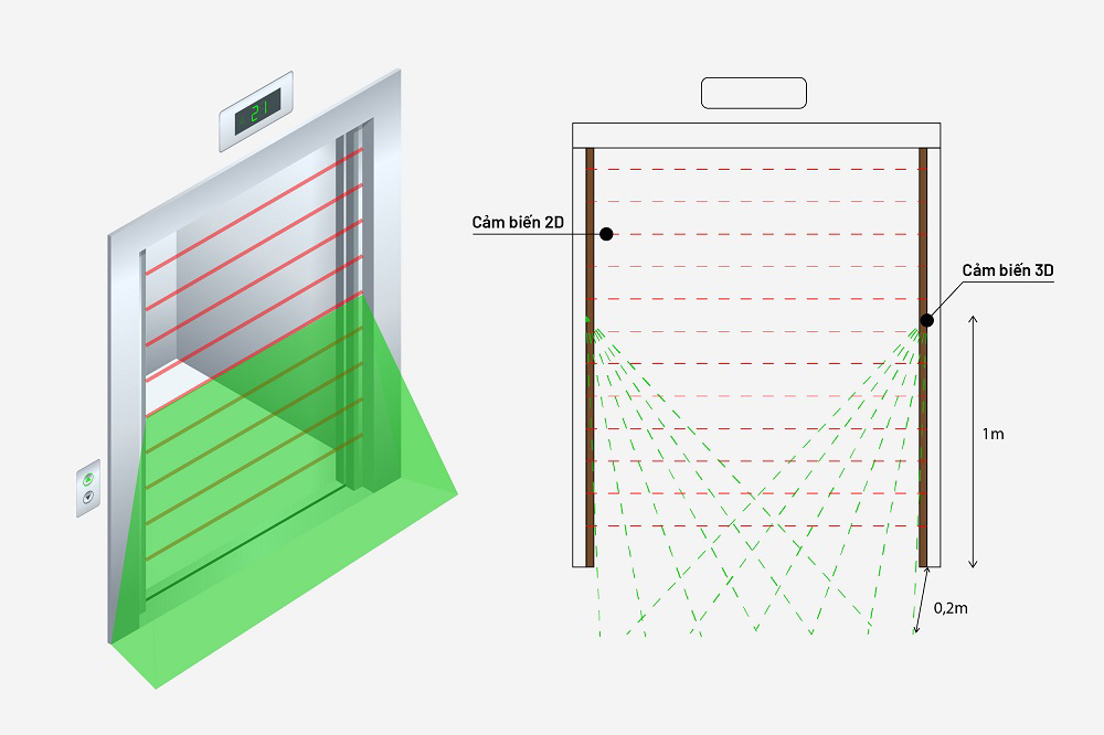 Vùng quét của hệ thống cảm biến 3D gia tăng không gian và tốc độ phát hiện vật cản, là bổ trợ hữu ích cho hệ thống cảm biến 2D vốn có