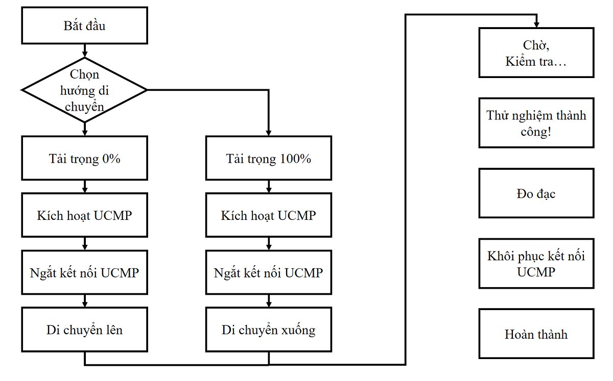 Quy trình thử nghiệm của UCMP